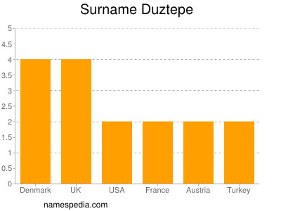 Familiennamen Duztepe