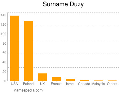 Familiennamen Duzy