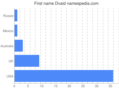 Given name Dvaid