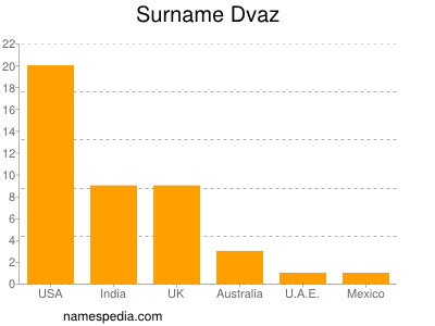 Familiennamen Dvaz