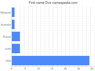 Given name Dve