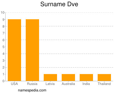 Surname Dve