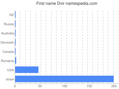 Vornamen Dvir