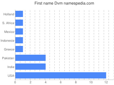 prenom Dvm