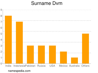 Surname Dvm