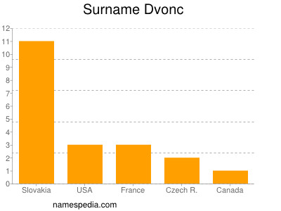 Familiennamen Dvonc