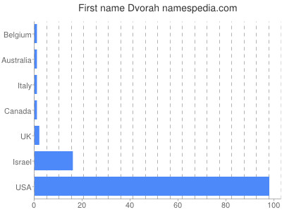 Vornamen Dvorah