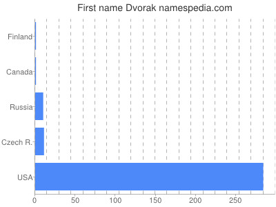 prenom Dvorak