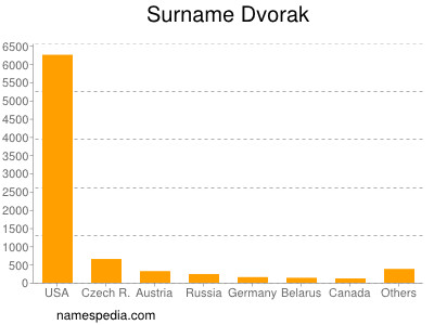 nom Dvorak