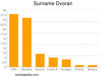 Familiennamen Dvoran