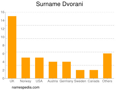 Surname Dvorani