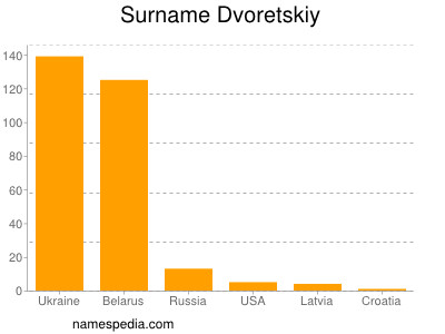 Familiennamen Dvoretskiy