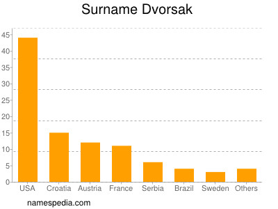 Surname Dvorsak