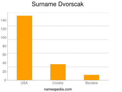 Familiennamen Dvorscak