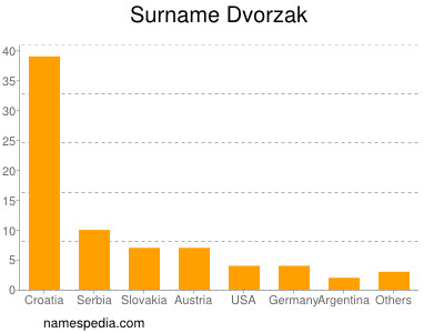 Familiennamen Dvorzak