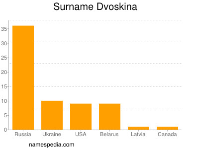 Familiennamen Dvoskina