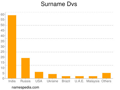 Surname Dvs