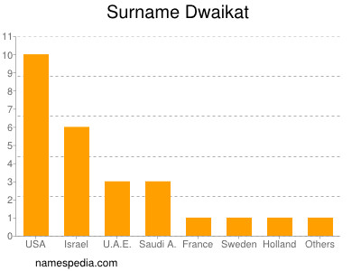 Familiennamen Dwaikat