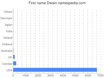 prenom Dwain