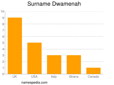 Familiennamen Dwamenah