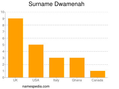 nom Dwamenah