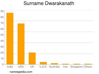 Familiennamen Dwarakanath