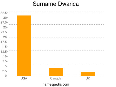 Familiennamen Dwarica