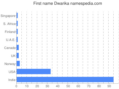 Vornamen Dwarika