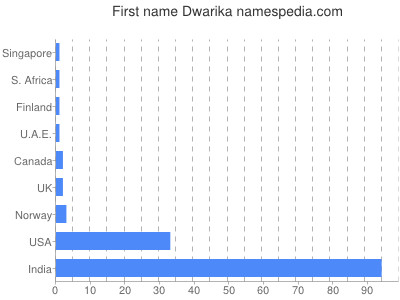 prenom Dwarika