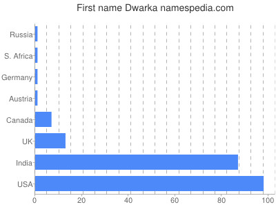 Vornamen Dwarka