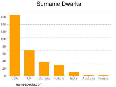 Familiennamen Dwarka