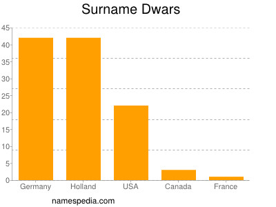 nom Dwars