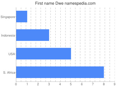 Given name Dwe