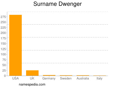 Familiennamen Dwenger