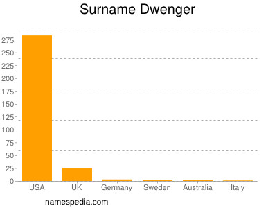 nom Dwenger