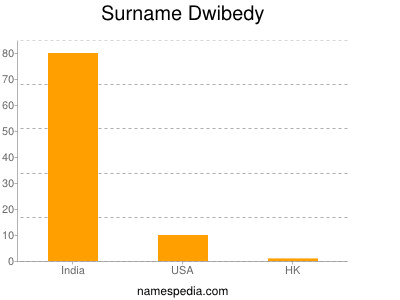 Surname Dwibedy