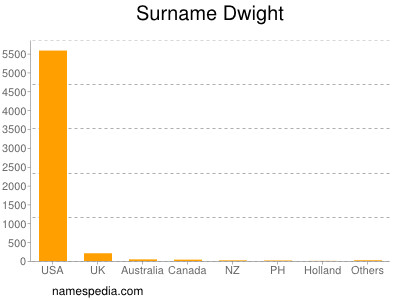 Surname Dwight