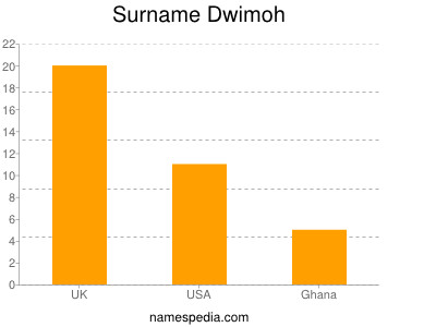 nom Dwimoh