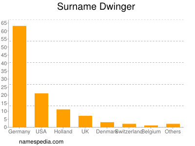 Familiennamen Dwinger