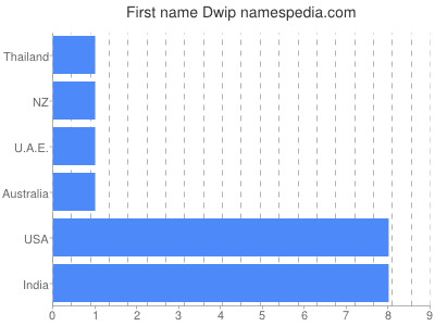 prenom Dwip