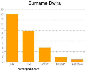 Familiennamen Dwira