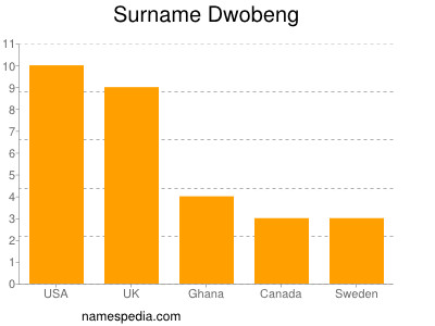 Familiennamen Dwobeng