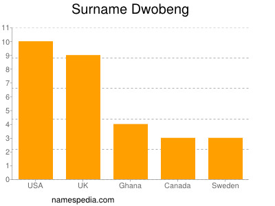 nom Dwobeng