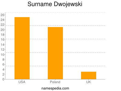 Familiennamen Dwojewski