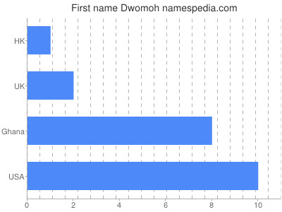 Vornamen Dwomoh