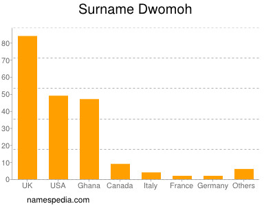 nom Dwomoh