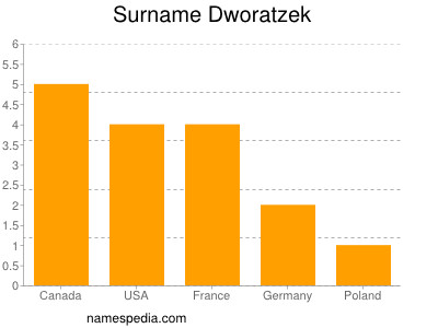 Familiennamen Dworatzek