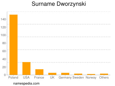 Familiennamen Dworzynski