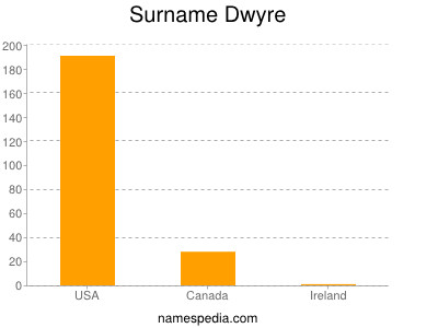 nom Dwyre