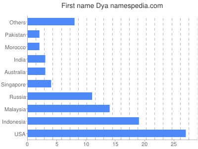 Given name Dya